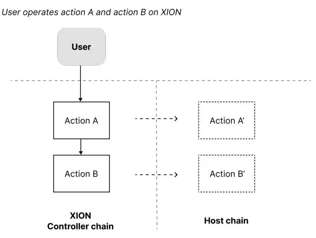 什么是XION(XION币)？怎么样？XION币技术创新、代币经济学及优点介绍
