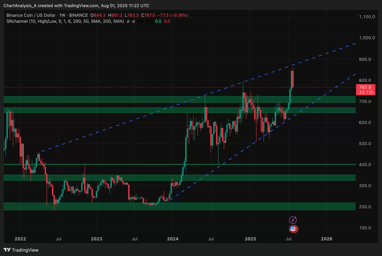 BNB 价格预测 2025-2030年:BNB 价格未来会达到 1,000 美元吗？