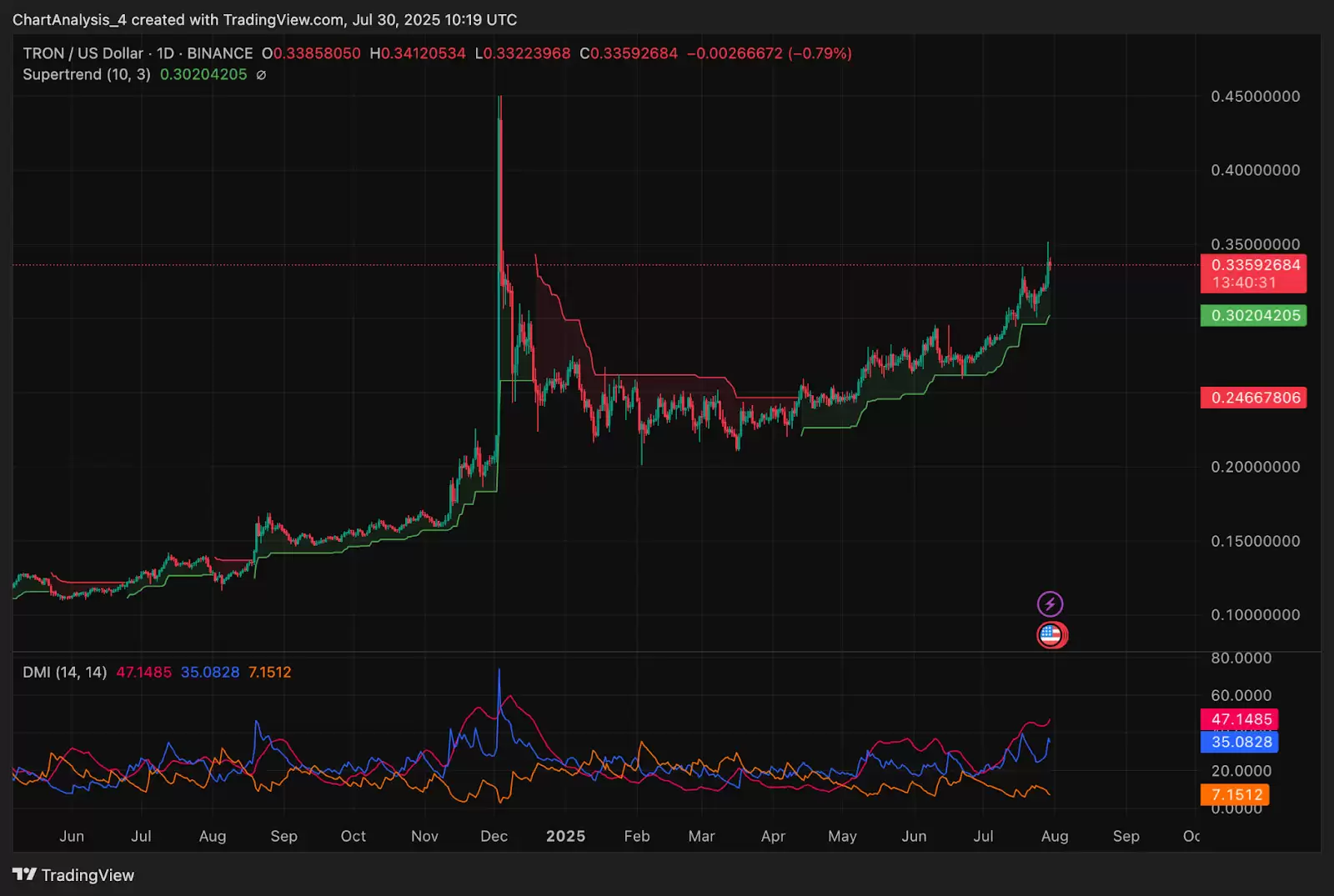 TRON（TRX币）发展前景如何？TRX币价格预测:2025、2026、2027-2030年