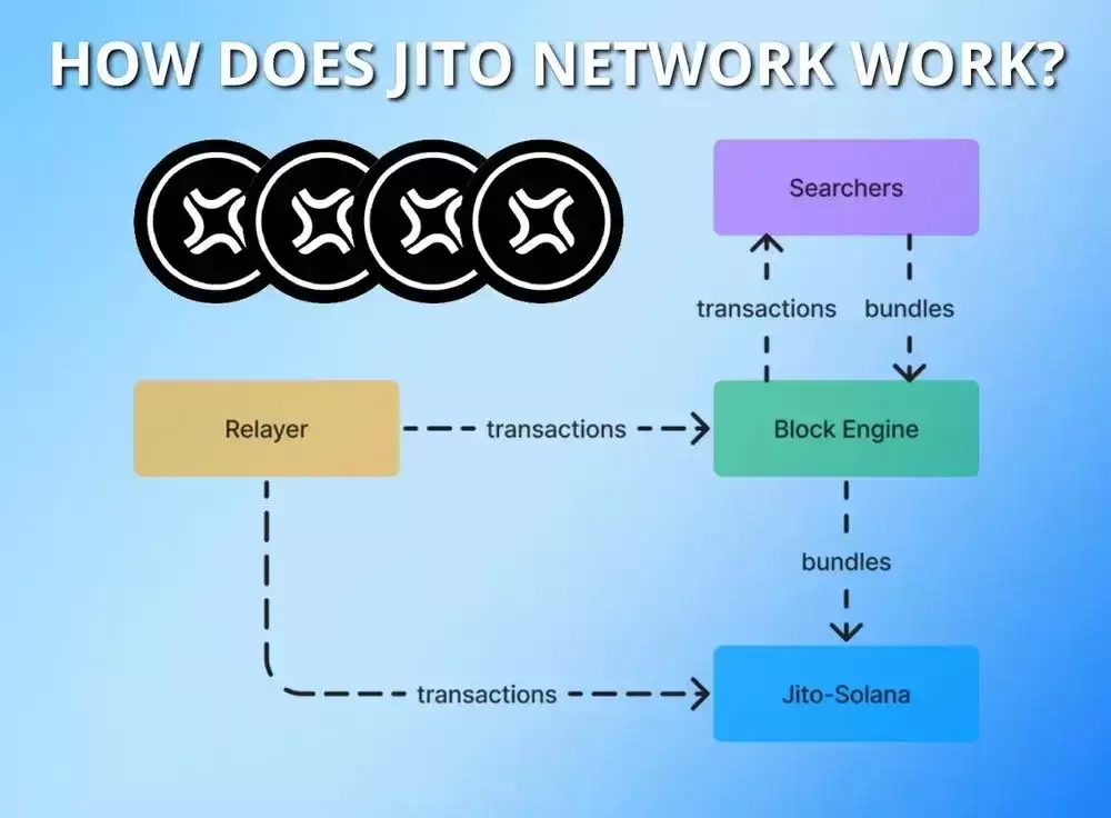 什么是Jito Network？怎么买？JTO未来展望及价格预测