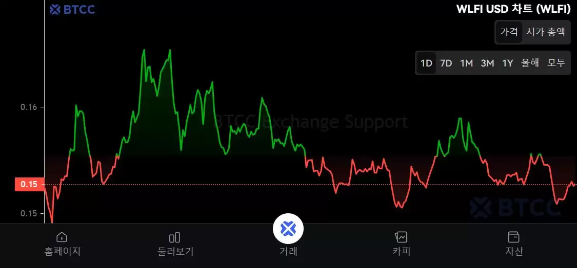 什么是世界自由金融（WLFI）币？怎么买？WLFI运作方式、代币经济学及未来潜力