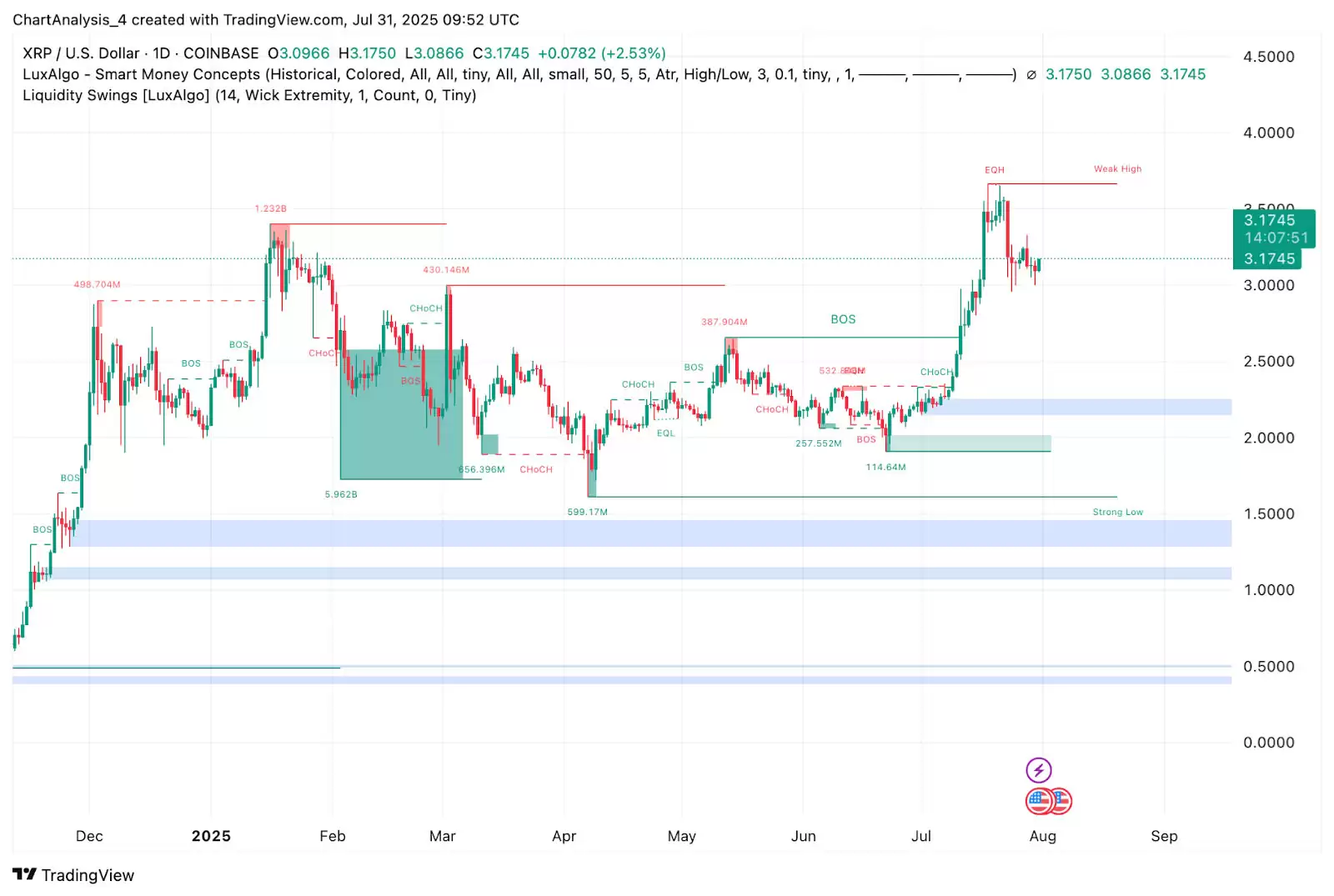 XRP币月度收盘价突破3.03 美元,未来价格如何？XRP 价格预测 2025-2030年