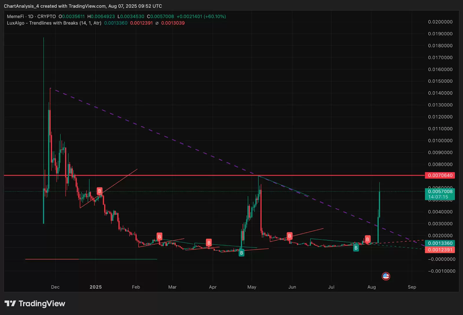 MemeFi（MEMEFI币）未来价格如何？2025、2026、2027-2030年价格预测