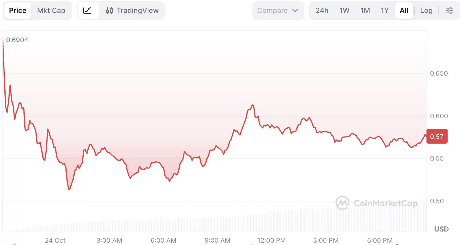 Meteora(MET)币价格：为何会暴跌？还能反弹吗？2025、2026、2030年预测指南