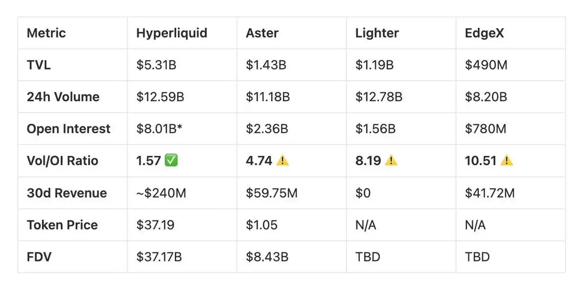 一文比较分析四大Perp DEX ：Hyperliquid、Aster、Lighter 与 EdgeX 