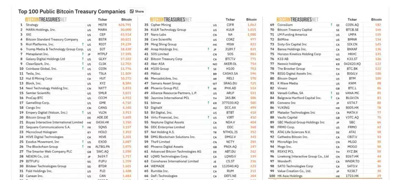 上市公司比特币战略储备加速