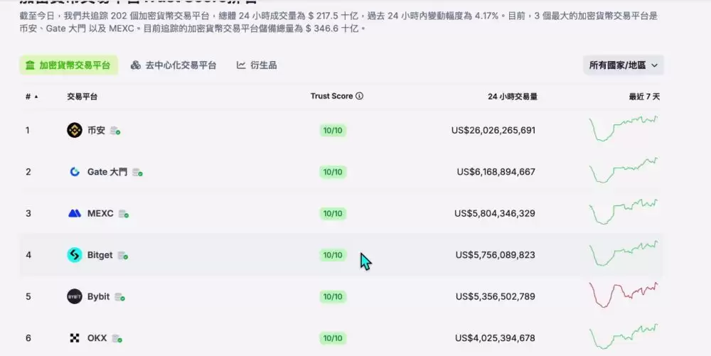 世界排名前十的比特币交易所