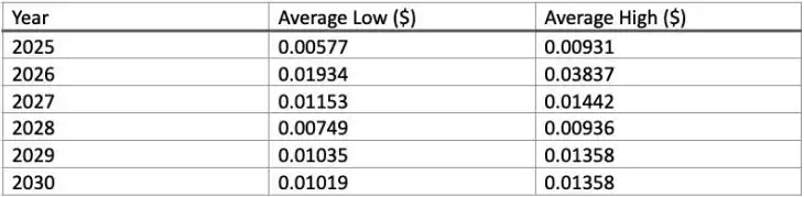 什么是TROY币？TROY价格预测:2025、2026-2030年