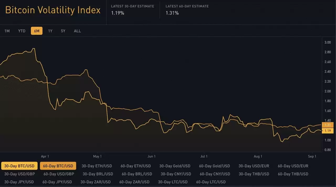比特币 30 天和 60 天波动率