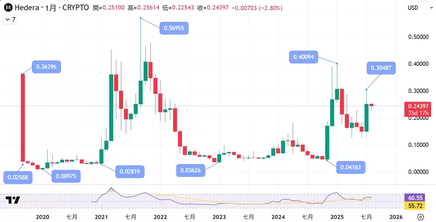 Hedera（HBAR币）是什么？HBAR 值得关注吗？历史价格回顾