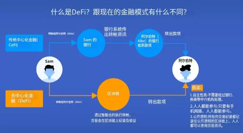 什么是DeFi?为什么DeFi对未来金融至关重要?一文解析