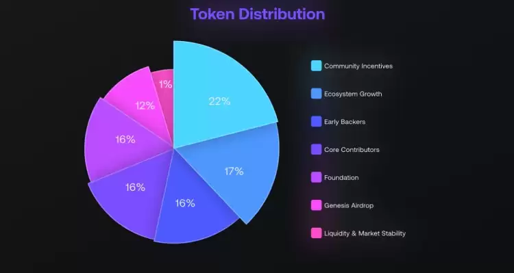 aPriori(APR)代币分配