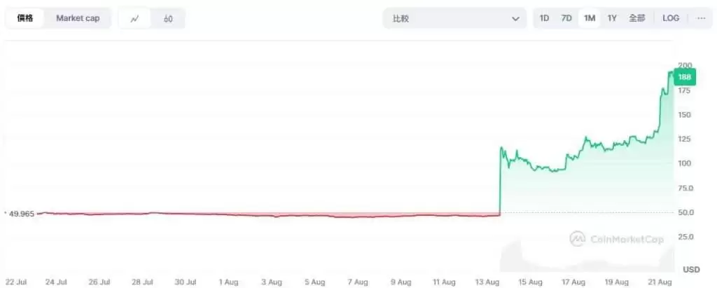 OKB销毁后价格飙涨,涨势会持续多久？OKB币会突破200美元吗？
