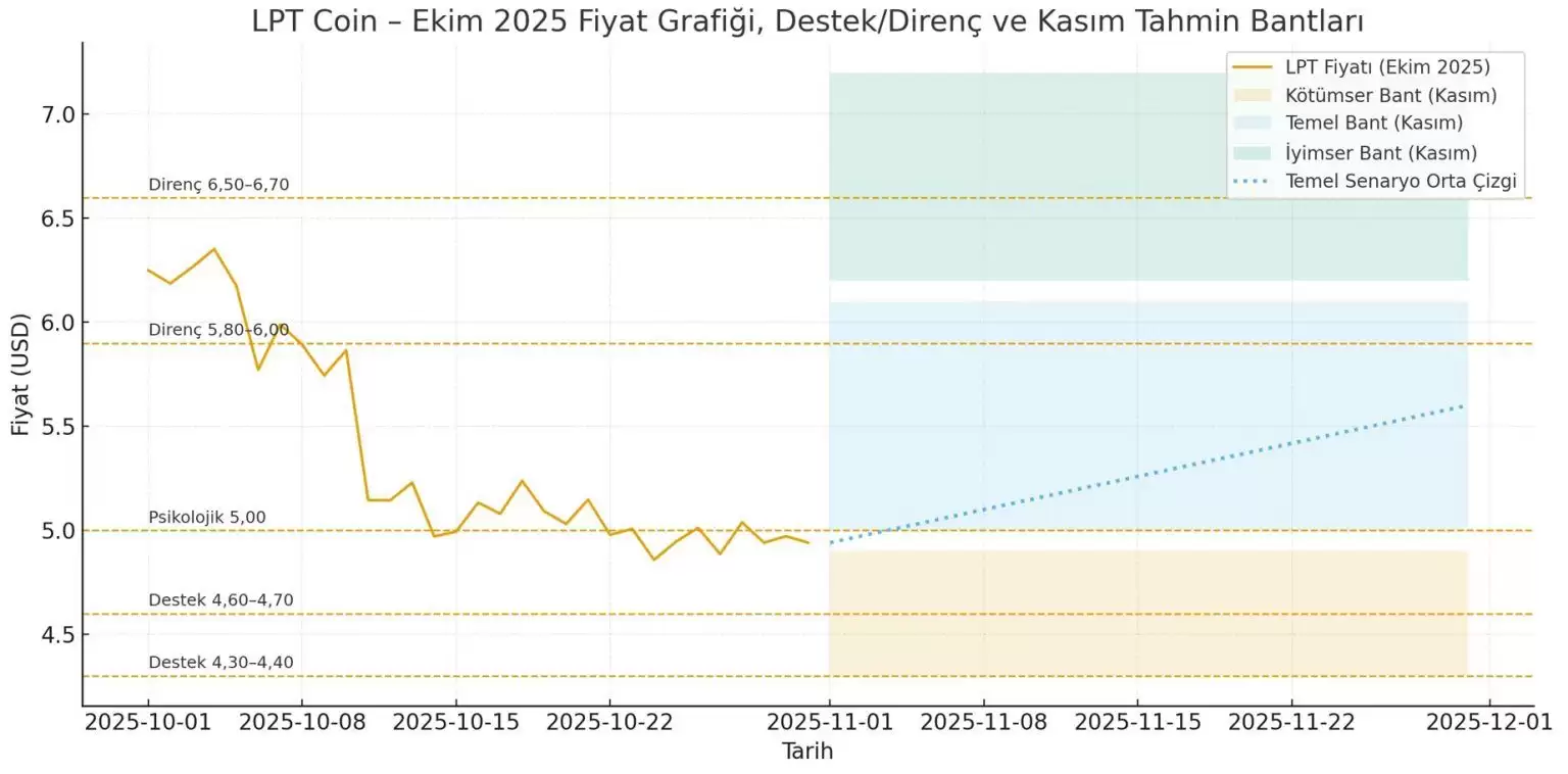 Livepeer (LPT) 币是什么？LPT价格预测2025-2030
