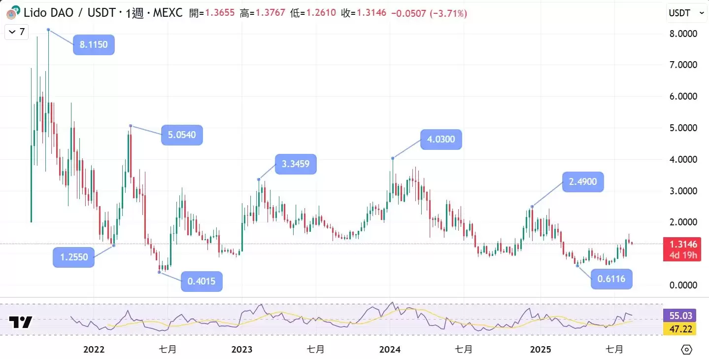 LDO 币是什么？Lido DAO是什么项目？一文介绍以太坊最强流动质押协议