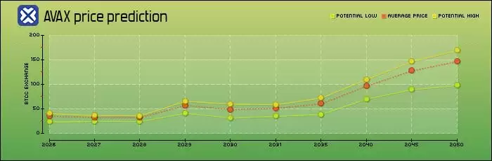 Avalanche（AVAX）币未来如何？AVAX价格预测2026-2030
