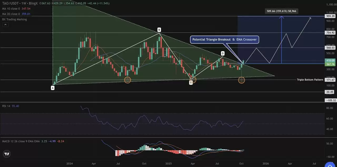 10月飙升33%的Bittensor (TAO)币是什么？代币经济学、价格走势分析