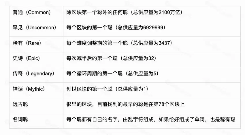 什么是（Sat）聪？如何查看稀有聪？聪的等级划分与总量