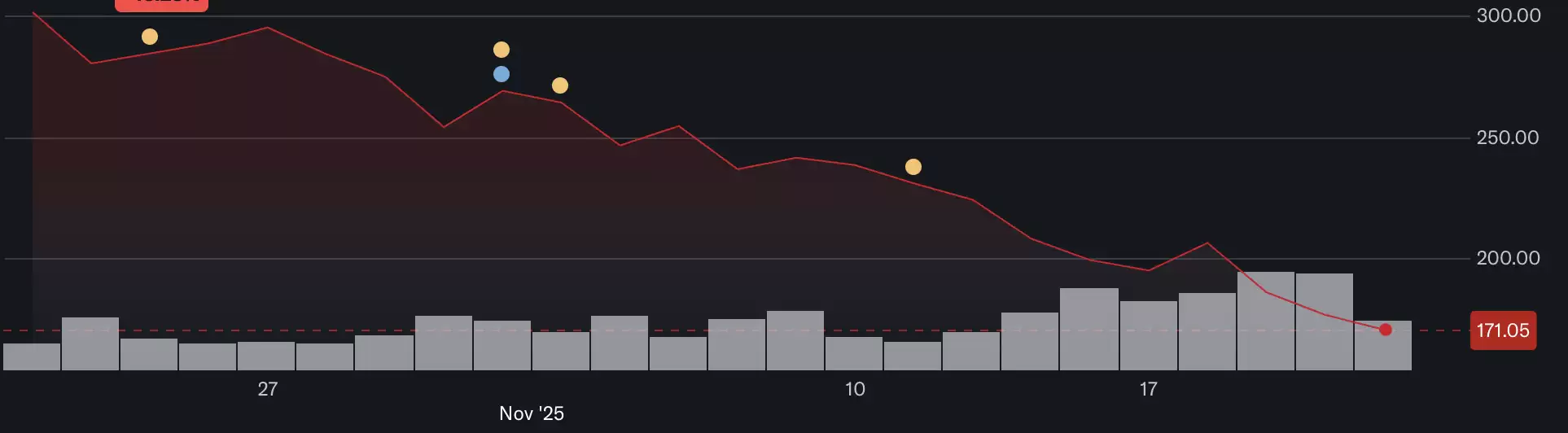 比特币价格:最新一轮 暴跌背后的原因是什么？它还能跌多少？