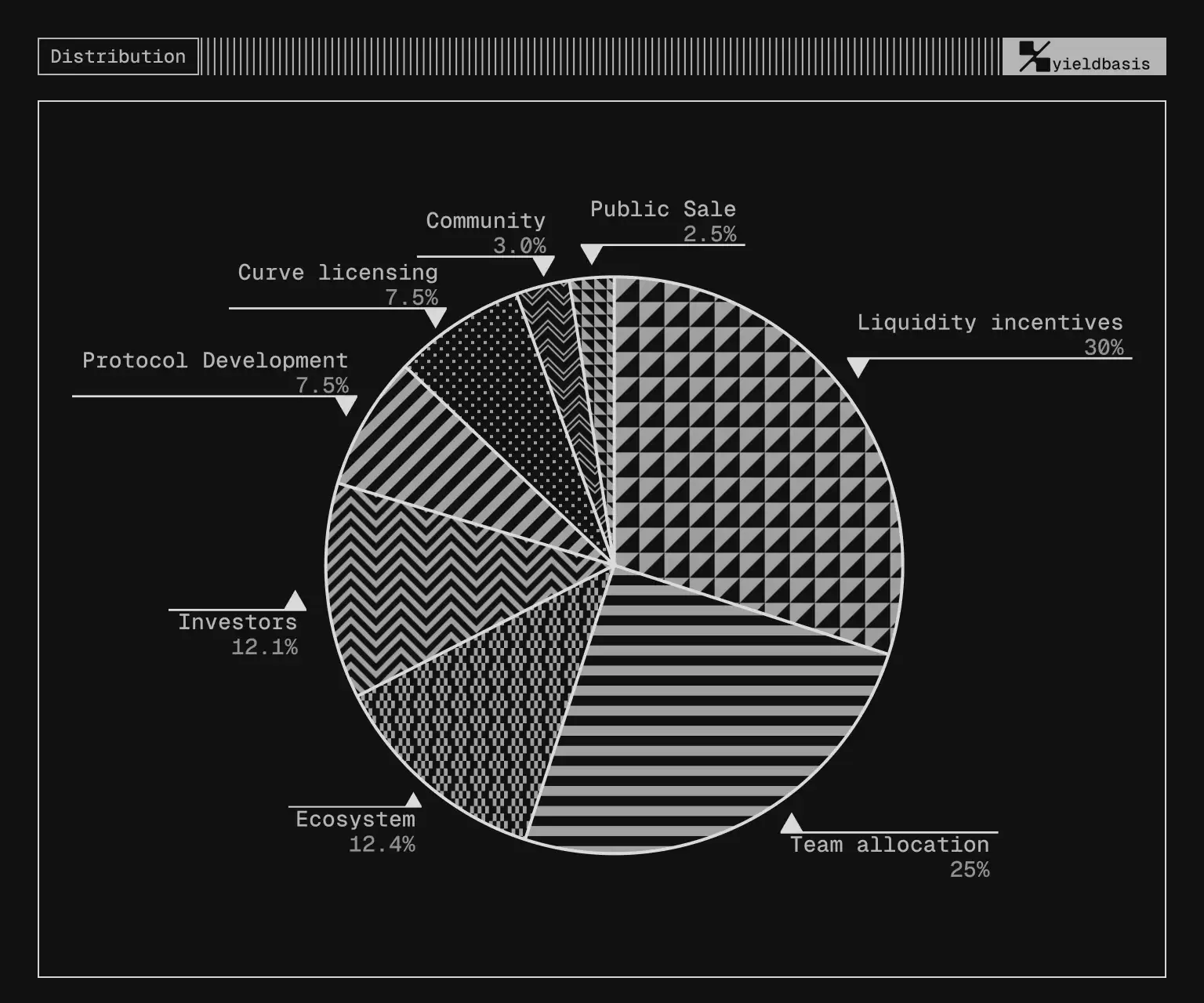 YieldBasis (YB)币是什么？代币经济学及价格预测2025年、2026年至2030年