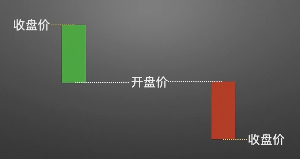 零基础学K线2：单根K线的演变及寓意