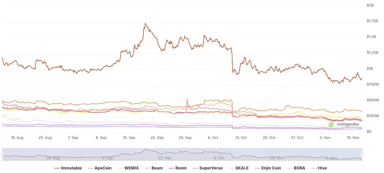 什么是游戏区块链？
