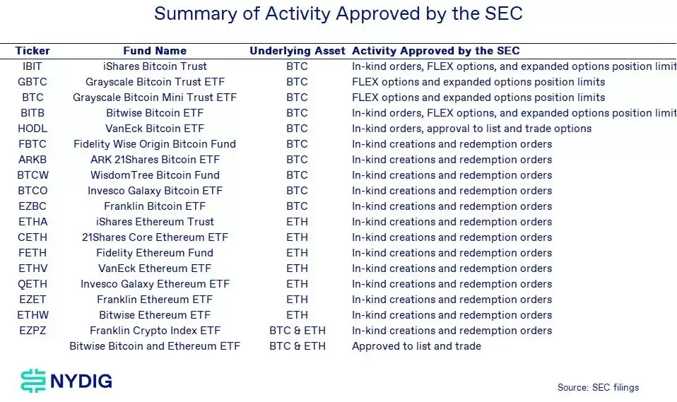 贝莱德比特币（BTC）ETF有望借SEC期权批准扩大