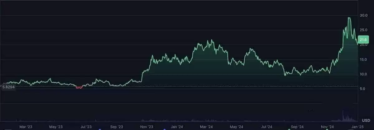 Chainlink（LINK）未来如何？LINK未来走势和价格预测