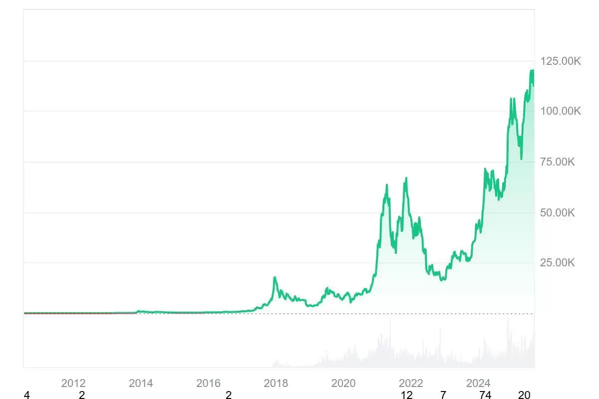如果10年前投资了 1,000 美元购买比特币,它现在的价值是多少？