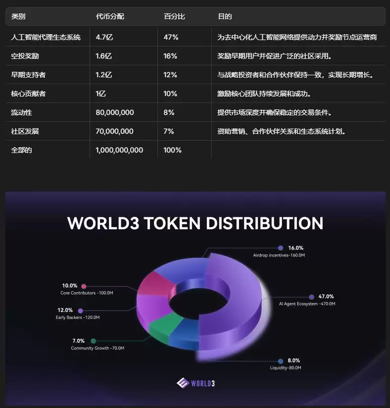 币安即将上线的WORLD3(WAI币)是什么？WAI币架构亮点、代币经济学及应用场景介绍