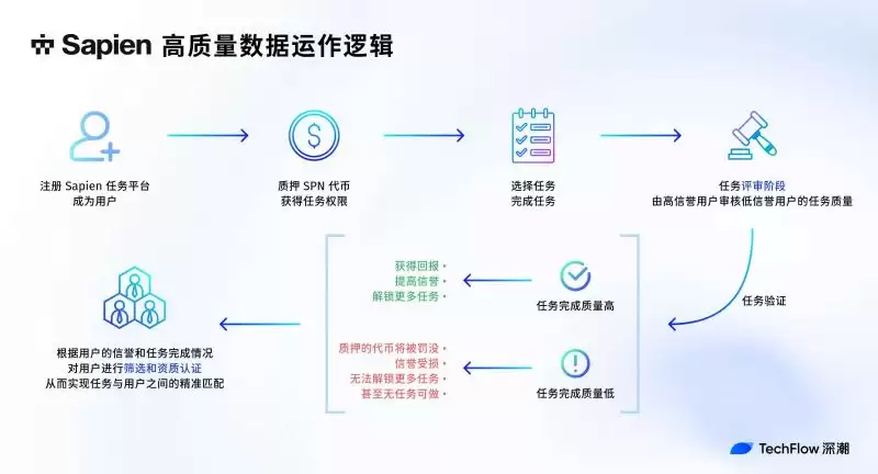 SAPIEN币怎么样？前景如何？SAPIEN代币经济、空投、未来发展介绍