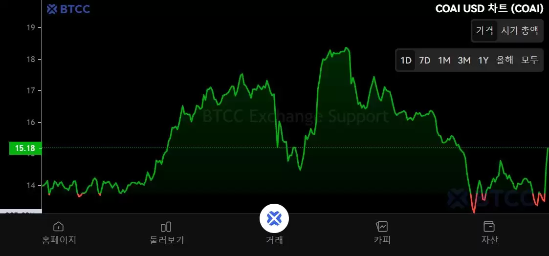 什么是ChainOpera AI (COAI)币？怎么买？COAI工作原理、代币经济学及未来前景
