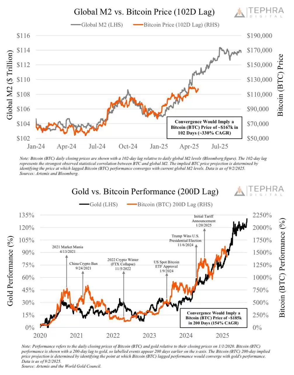 比特币（BTC）因美国就业数据疲软下跌,但第四季度仍有望上涨至 18.5 万美元