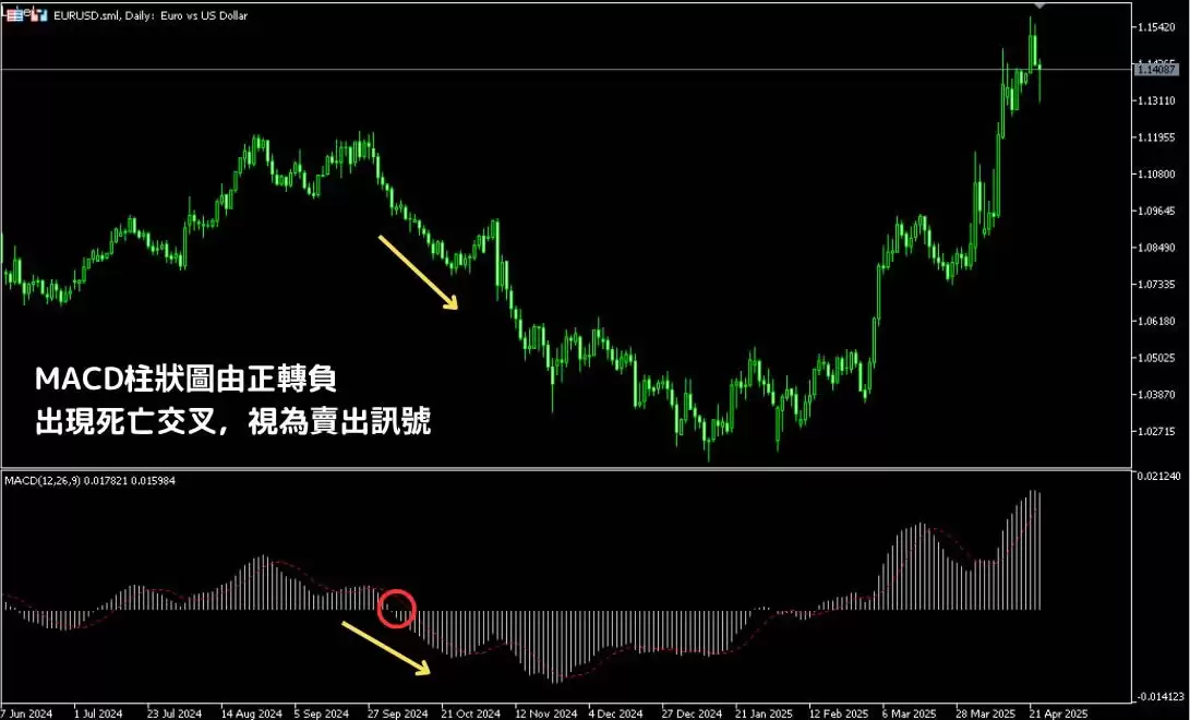 MACD指标是什么？怎么看？如何用MACD找到买卖点？