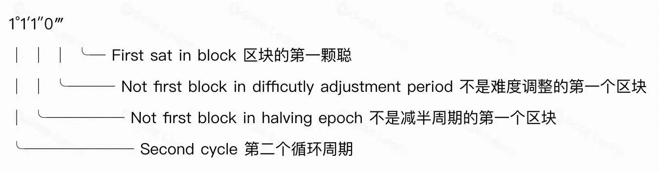 什么是（Sat）聪？如何查看稀有聪？聪的等级划分与总量