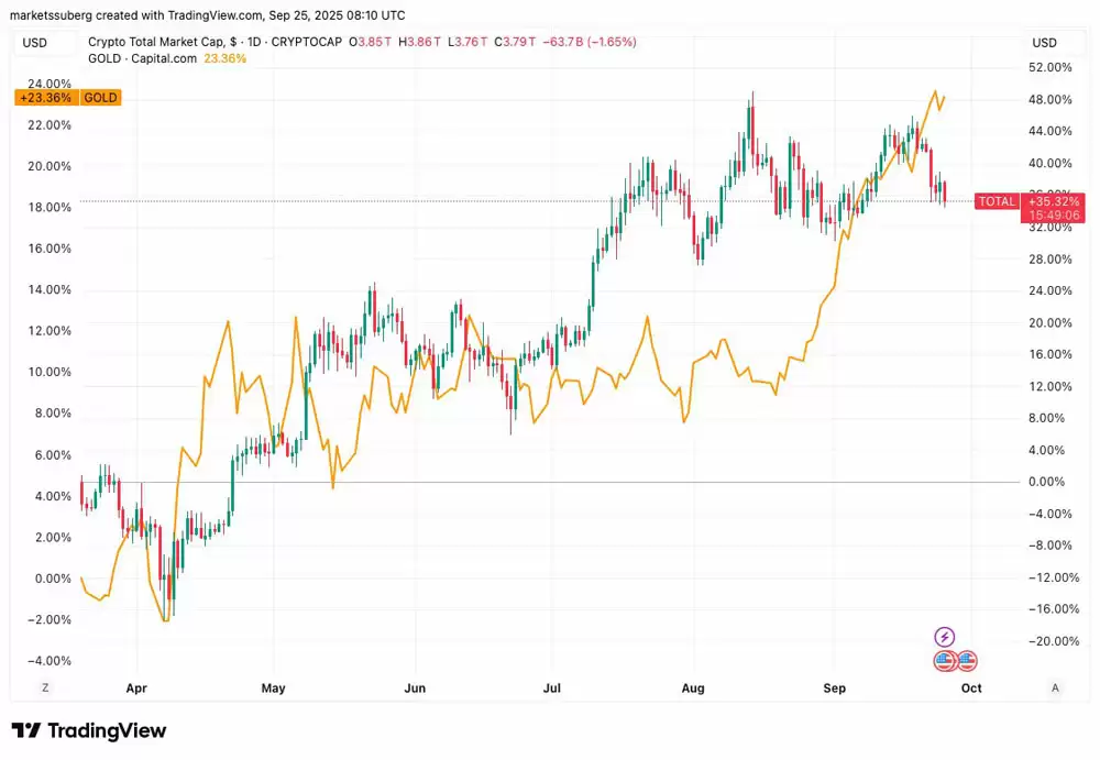 黄金涨，BTC滞解读