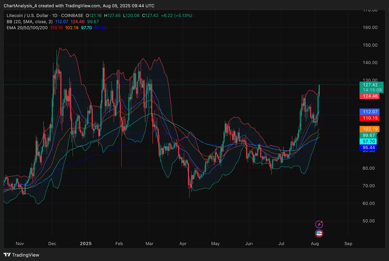 莱特币（LTC币）价格预测 2025-2030:何时能达到200 美元？