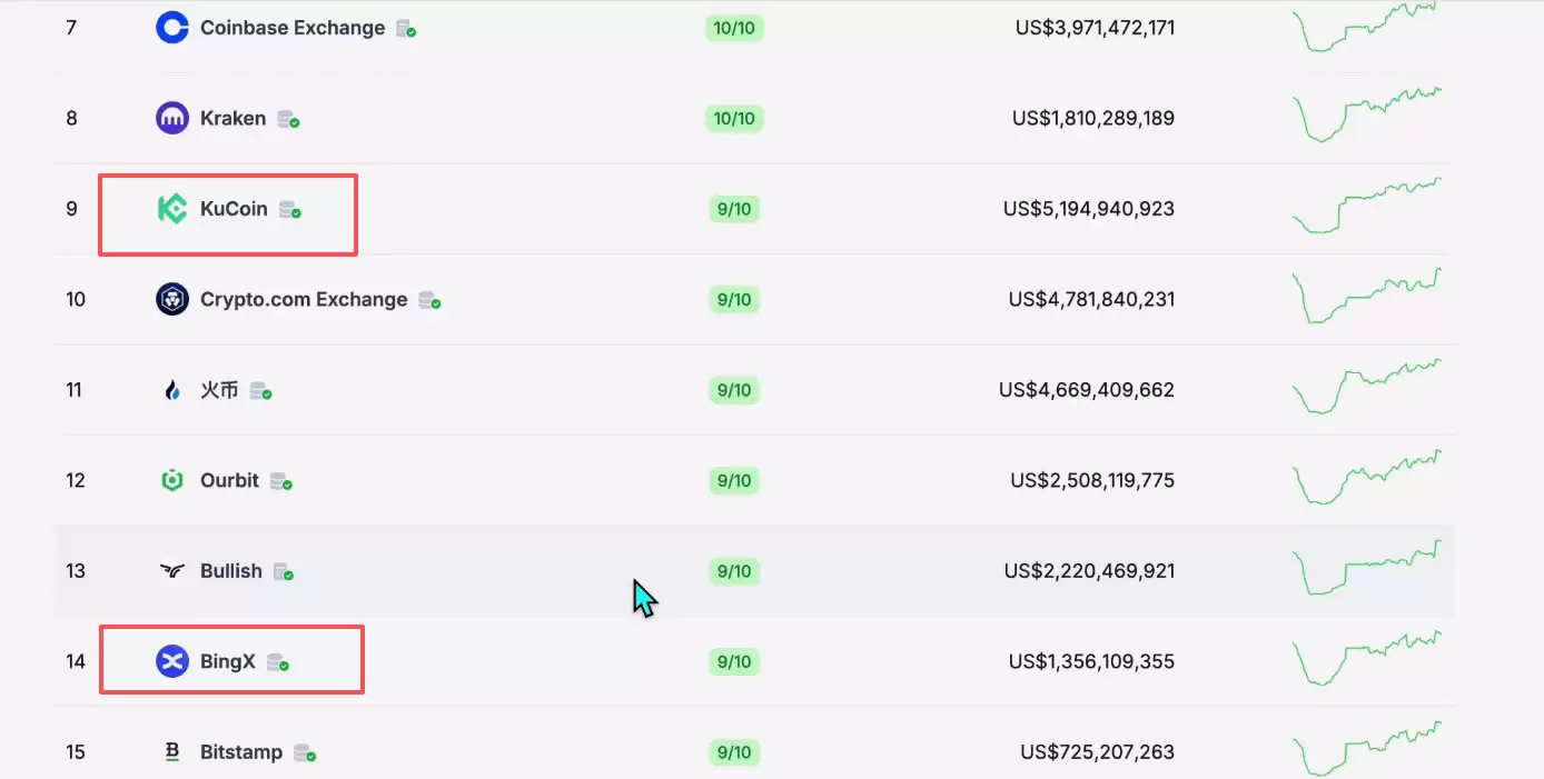 全球排名前十的比特币交易所有哪些？SABC等级深度评测交易所排名