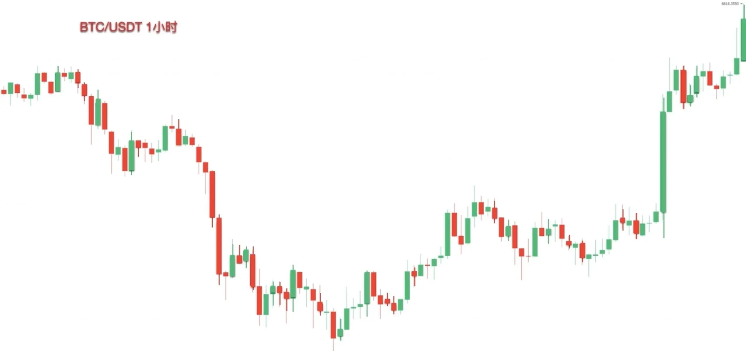 零基础学K线2：单根K线的演变及寓意