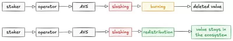 代币销毁和重新分配对比