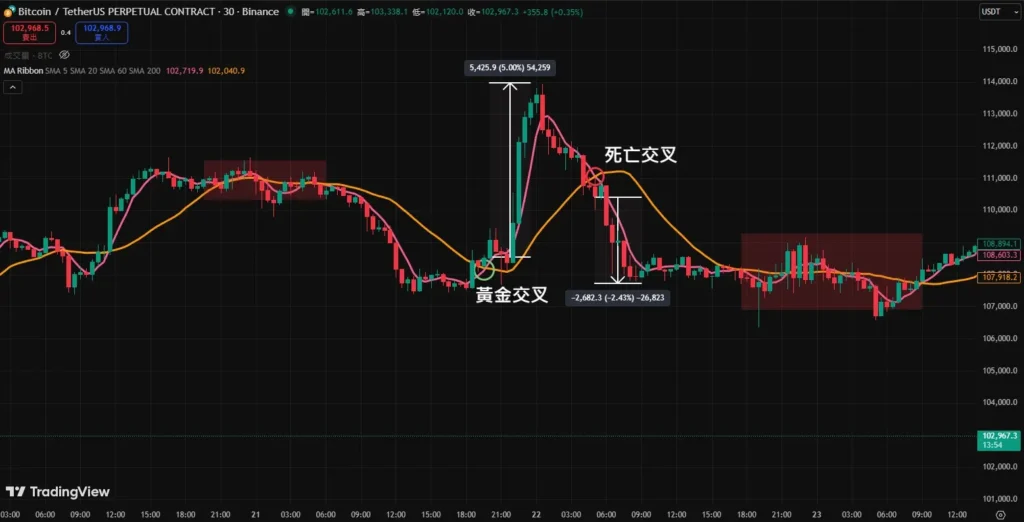 移动平均线参数设定指南