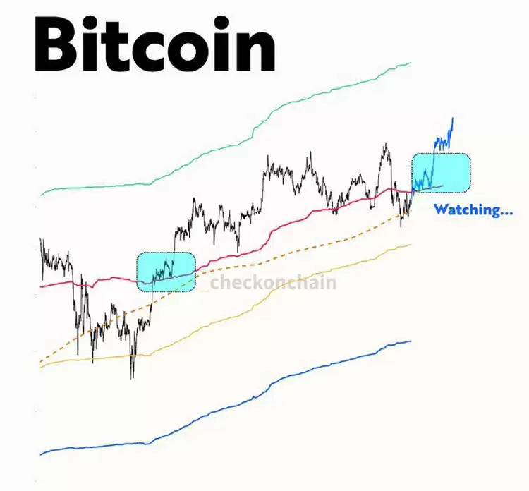 比特币（BTC）价格开始突破1.12万美元,美联储降息几率超过98%