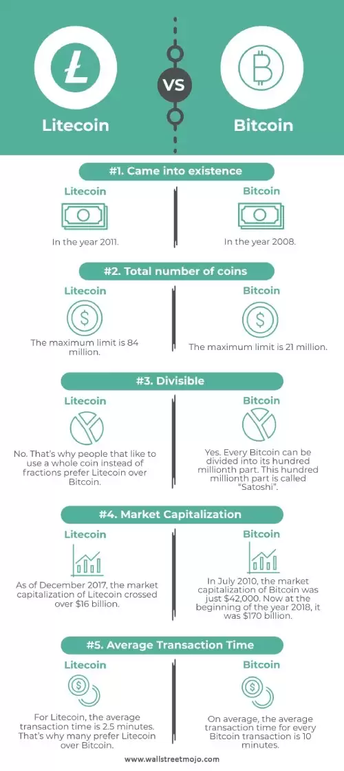 比特币 vs 莱特币