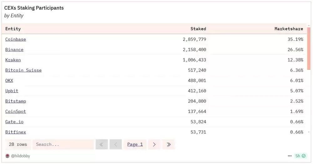 一文解析:2025年以太坊的押注统计、趋势