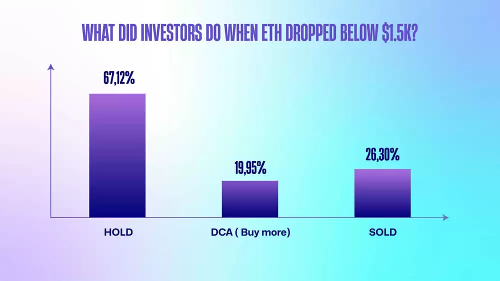 以太坊2025年投资展望:以太坊会上涨吗？(510名投资者调查结果)