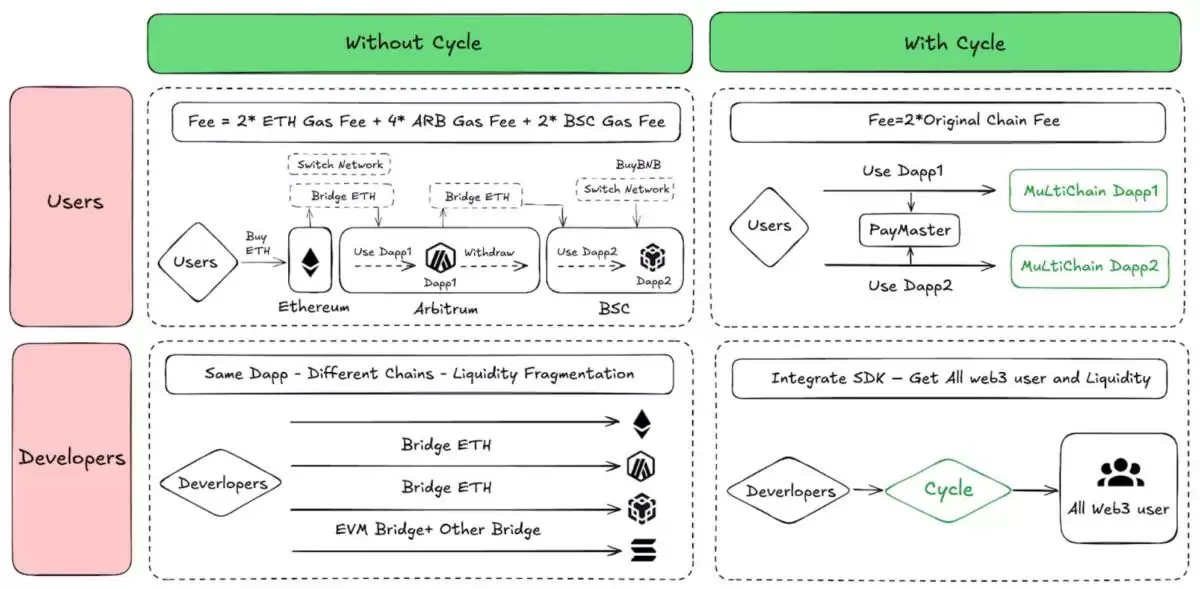 什么是Cycle Network？一文介绍CYC代币实用性与经济模型