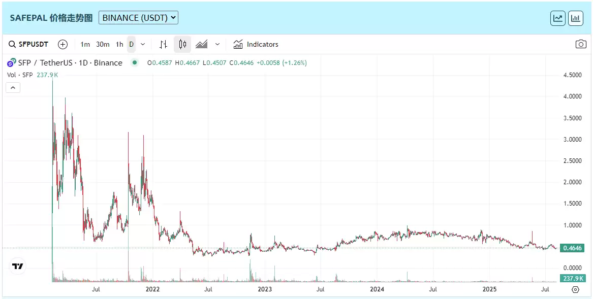 SafePal(SFP币)是什么？SFP币怎么样？SFP代币经济、背景、价格预测