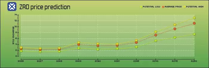 LayerZero(ZRO币)是什么？ZRO价格预测2026-2050年