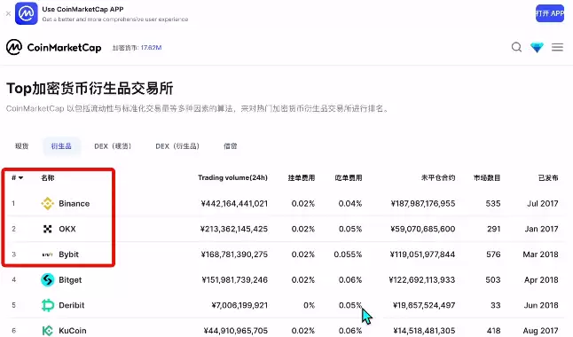 欧易、币安和Bybit交易所哪个好？_图2