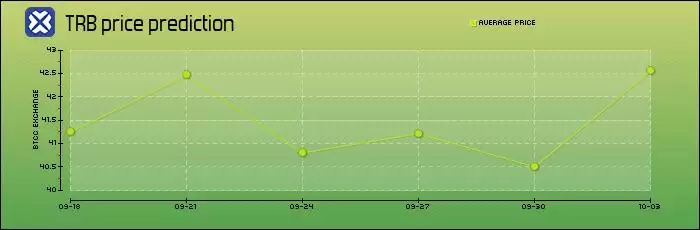 什么是Tellor (TRB)币？TRB价格预测2025-2050年
